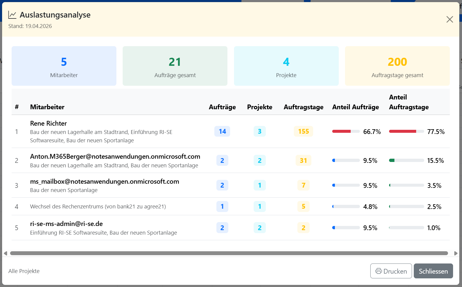 Mitarbeiter-Auslastungsanalyse